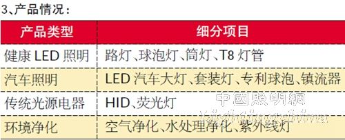 車(chē)用LED市場(chǎng)規(guī)模持續(xù)增長(zhǎng) 毛利率普遍在20%以上