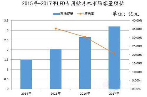 中國成為世界上貼片機(jī)最多的國家